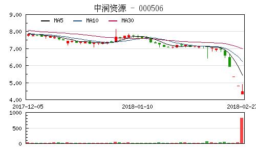 中潤(rùn)資源股票行情