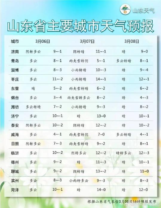 濰坊天氣最新更新，掌握氣象信息，應對多變天氣